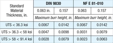 burr allowance in sheet metal|burr standard for sheet metal.